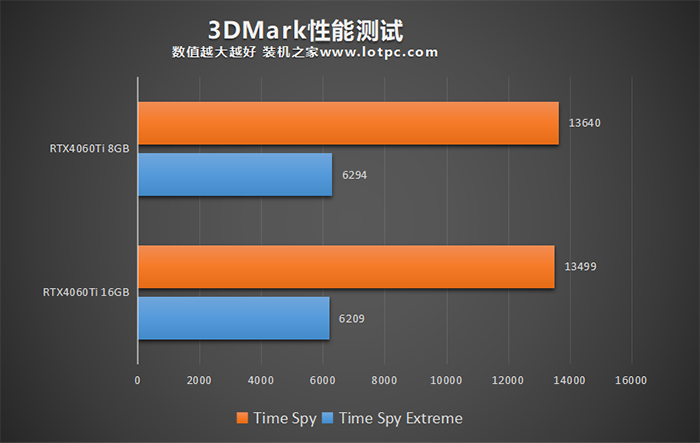 RTX4060Ti 8G和16G有什么区别？怎么选？性能差距大吗？ 8G和16G区别 第3张
