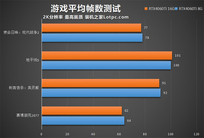 RTX4060Ti 8G和16G有什么区别？怎么选？性能差距大吗？ 8G和16G区别 第5张