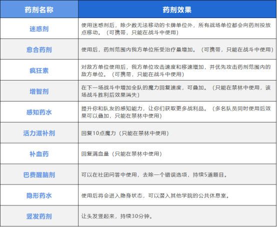 哈利波特魔法觉醒耗时间吗（哈利波特魔法觉醒消耗型资源介绍） 第3张