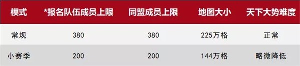 率土之滨赛季结束公告（率土之滨小赛季模式介绍） 第3张