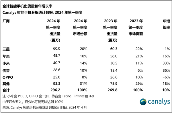 小米出货量怎么样？一季度涨33%：稳坐全球第三 无限逼近苹果 小米出货量 第3张