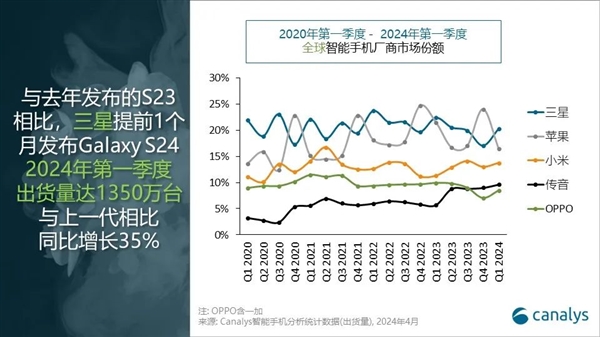 小米出货量怎么样？一季度涨33%：稳坐全球第三 无限逼近苹果 小米出货量 第2张