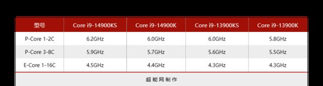 14代的巅峰之作! 酷睿i9-14900KS天梯榜处理器详细评测 第2张