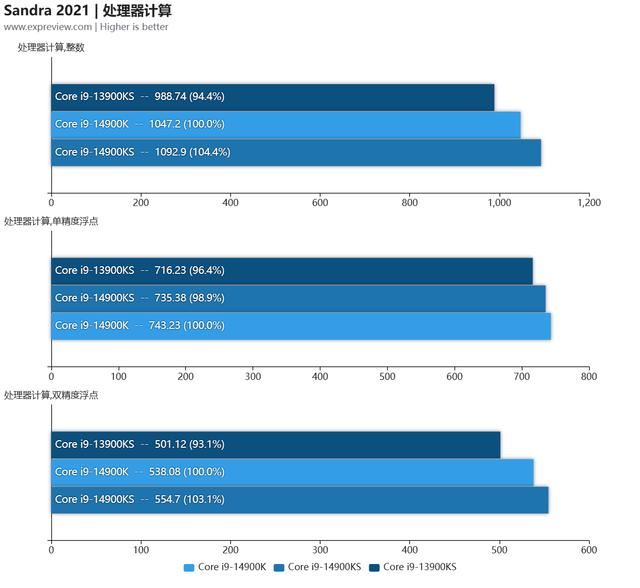 14代的巅峰之作! 酷睿i9-14900KS天梯榜处理器详细评测 第13张