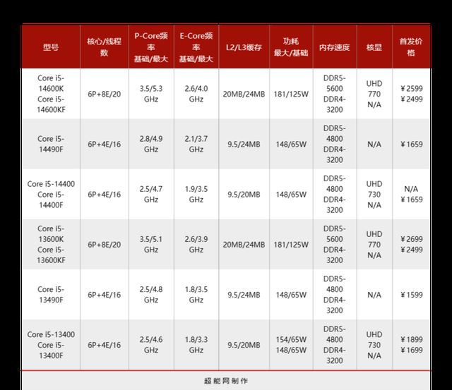 特供黑盒还香吗? 酷睿i5-14490F/i7-14790F处理器评测 第2张