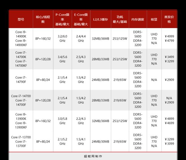 特供黑盒还香吗? 酷睿i5-14490F/i7-14790F处理器评测 第3张
