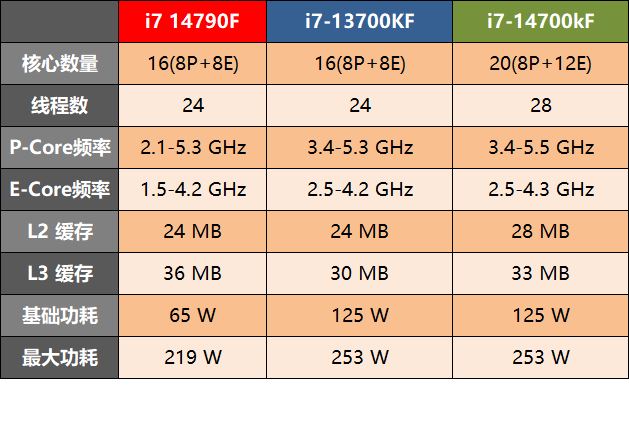14790f和14700k怎么选? 酷睿i7-14790F和i7-14700k处理器区别评测 i7-14790F 7-14700k评测 第1张