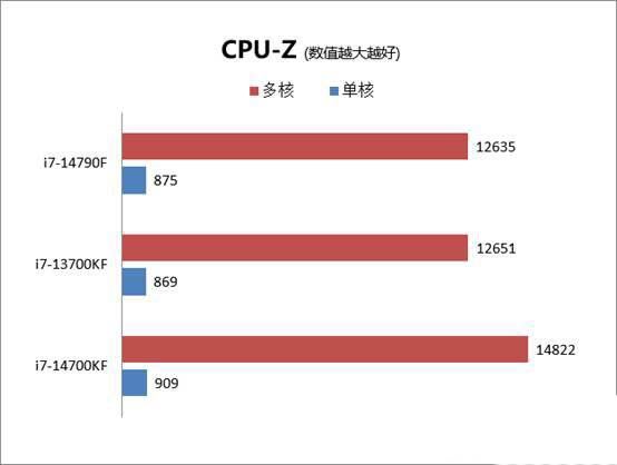 14790f和14700k怎么选? 酷睿i7-14790F和i7-14700k处理器区别评测 i7-14790F 7-14700k评测 第2张