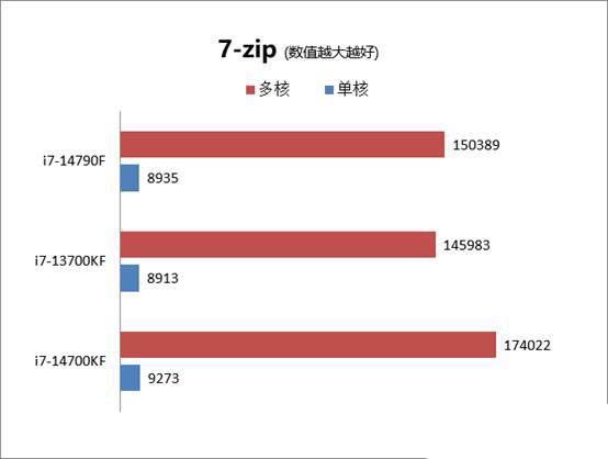 14790f和14700k怎么选? 酷睿i7-14790F和i7-14700k处理器区别评测 i7-14790F 7-14700k评测 第3张