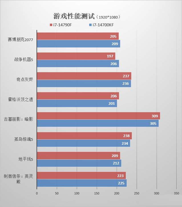 14790f和14700k怎么选? 酷睿i7-14790F和i7-14700k处理器区别评测 i7-14790F 7-14700k评测 第4张
