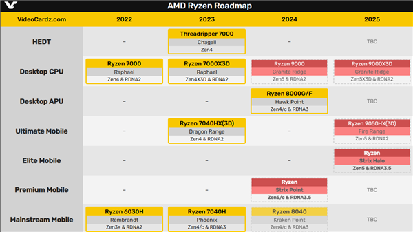AMD官方确认：Zen5架构下半年见 三线同时出击 Zen5架构 第2张