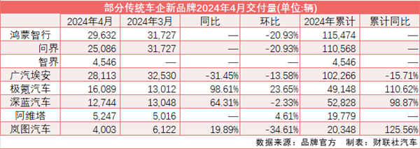 “华为系”首度集中亮相 问界M9 4月销量破万、小米SU7完胜智界S7 第1张