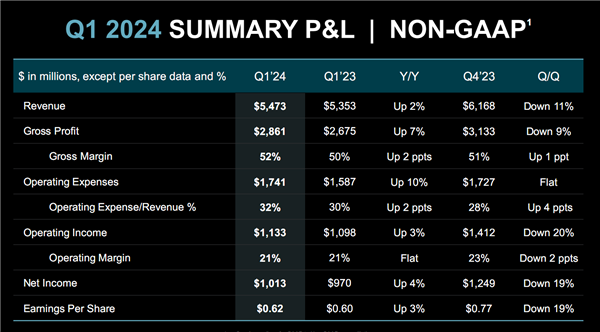 AMD 2024Q1净利润暴涨188％！两大业务赚翻了 2024Q1 第3张
