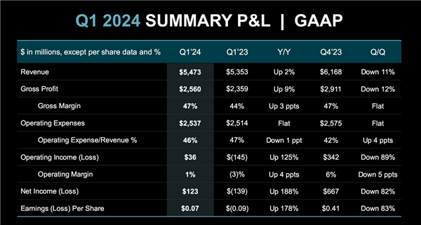 AMD 2024Q1净利润暴涨188％！两大业务赚翻了 2024Q1 第2张
