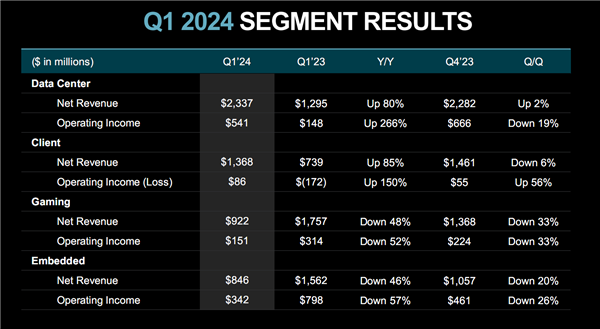 AMD 2024Q1净利润暴涨188％！两大业务赚翻了 2024Q1 第4张