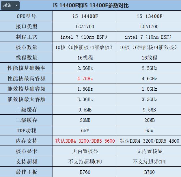 Core i5-14400F VS i5-13400F性能提升多少? 英特尔系列处理器游戏实测出炉 i5-13400F 第2张
