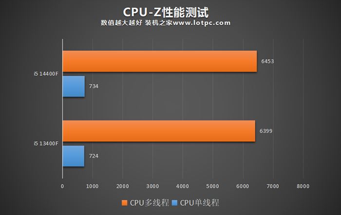 Core i5-14400F VS i5-13400F性能提升多少? 英特尔系列处理器游戏实测出炉 i5-13400F 第5张