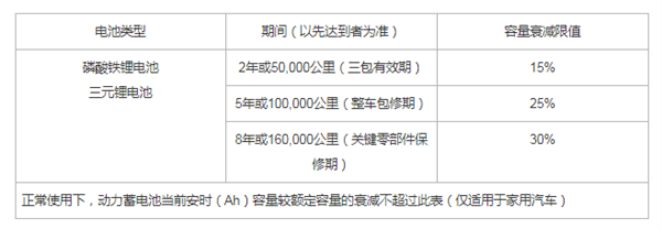 小米SU7开8年/16万公里 电池衰减大于30%将免费换 小米SU7 大于30%免费换 第2张