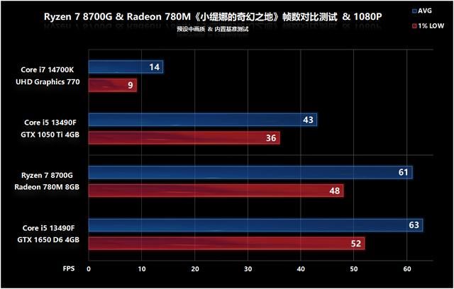 核显第一次干掉GTX 1650! AMD锐龙 7 8700G处理器首发评测 锐龙 8700G评测 第46张