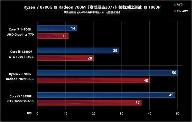 核显第一次干掉GTX 1650! AMD锐龙 7 8700G处理器首发评测 锐龙 8700G评测 第45张