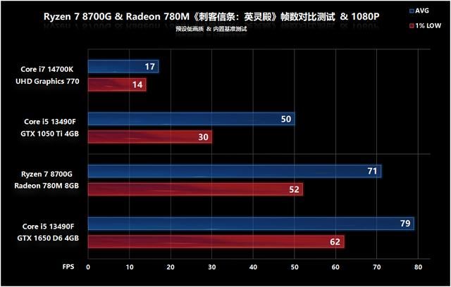 核显第一次干掉GTX 1650! AMD锐龙 7 8700G处理器首发评测 锐龙 8700G评测 第49张