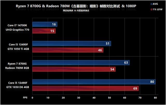 核显第一次干掉GTX 1650! AMD锐龙 7 8700G处理器首发评测 锐龙 8700G评测 第50张