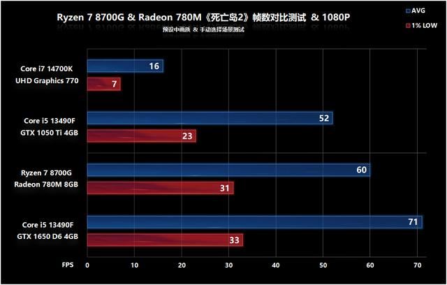 核显第一次干掉GTX 1650! AMD锐龙 7 8700G处理器首发评测 锐龙 8700G评测 第47张