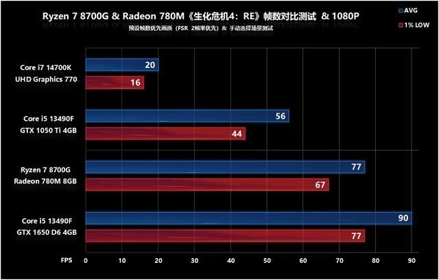 核显第一次干掉GTX 1650! AMD锐龙 7 8700G处理器首发评测 锐龙 8700G评测 第48张