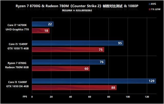 核显第一次干掉GTX 1650! AMD锐龙 7 8700G处理器首发评测 锐龙 8700G评测 第52张