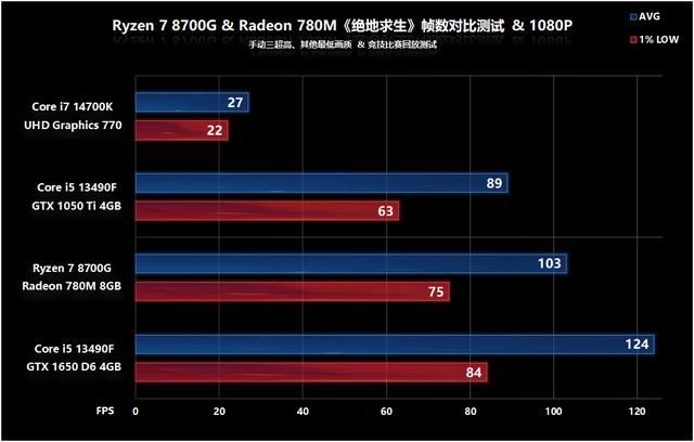 核显第一次干掉GTX 1650! AMD锐龙 7 8700G处理器首发评测 锐龙 8700G评测 第51张