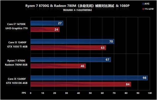 核显第一次干掉GTX 1650! AMD锐龙 7 8700G处理器首发评测 锐龙 8700G评测 第53张
