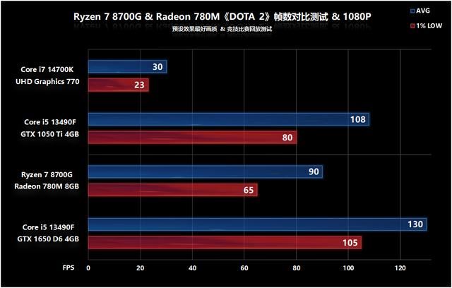 核显第一次干掉GTX 1650! AMD锐龙 7 8700G处理器首发评测 锐龙 8700G评测 第54张