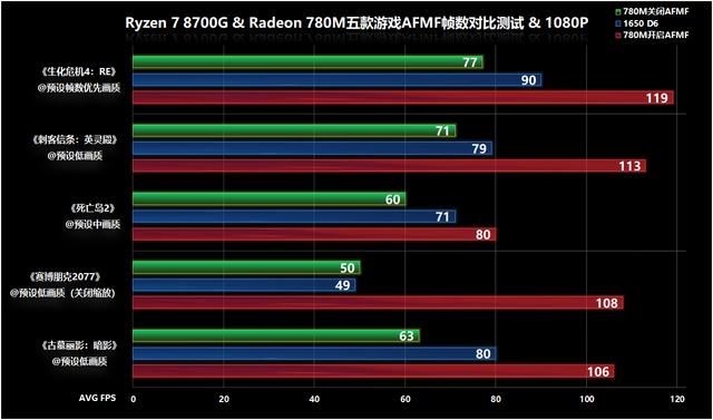 核显第一次干掉GTX 1650! AMD锐龙 7 8700G处理器首发评测 锐龙 8700G评测 第57张