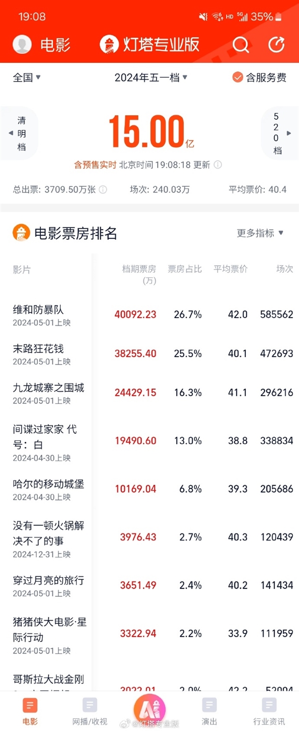 2024年五一档票房破15亿：《维和防暴队》破4亿排名第一 你看了哪部 维和防暴队 第1张
