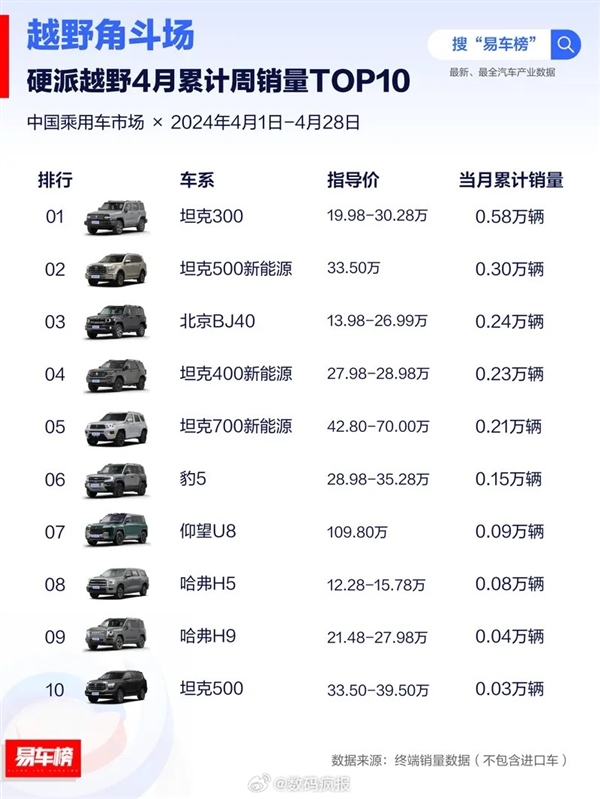 4月硬派越野车销量榜：长城汽车霸榜 前十独占七席 硬派越野车 第1张