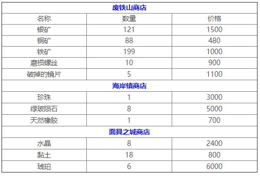 尼尔人工生命矿石在哪买(怎么可以错过) 第2张 尼尔人工生命矿石在哪买(怎么可以错过) 第2张