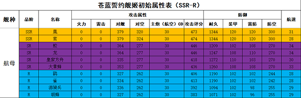 苍蓝誓约舰娘初始属性汇总（满满干货） 第2张