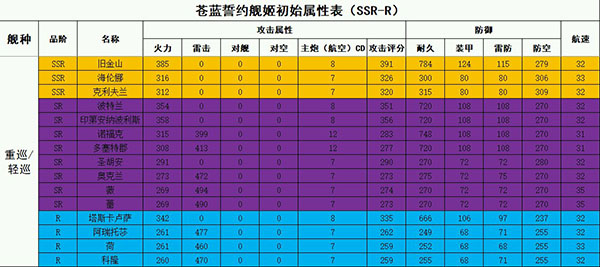 苍蓝誓约舰娘初始属性汇总（满满干货） 第4张