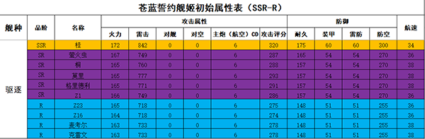 苍蓝誓约舰娘初始属性汇总（满满干货） 第5张