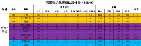 苍蓝誓约舰娘初始属性汇总（满满干货） 第3张