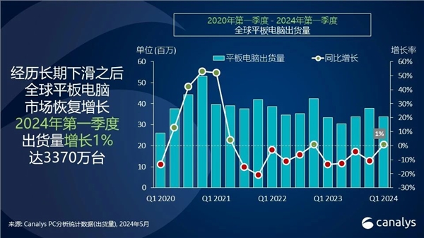 一季度华为平板出货暴增70%！位居全球第三、国产第一 华为平板 第1张