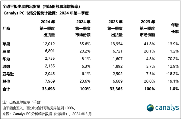 一季度华为平板出货暴增70%！位居全球第三、国产第一 华为平板 第2张