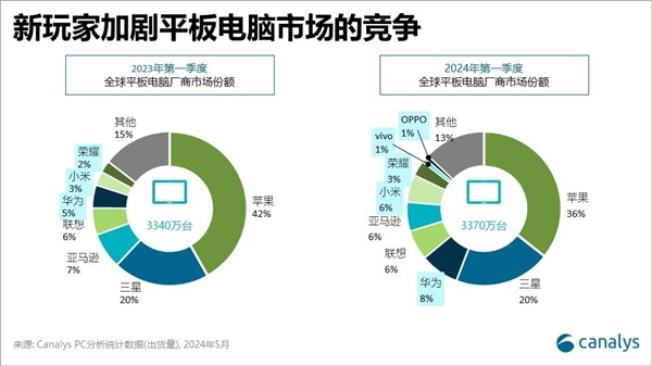 一季度华为平板出货暴增70%！位居全球第三、国产第一 华为平板 第3张