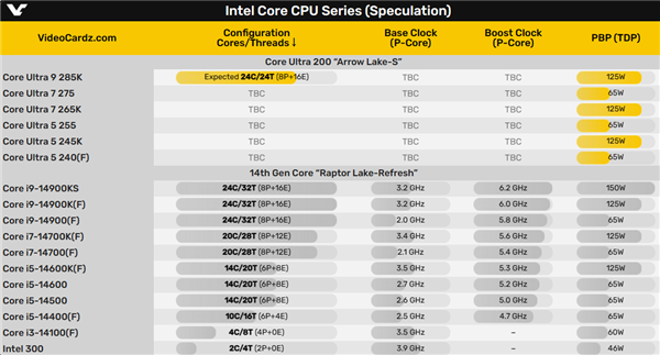 下代酷睿Ultra没有3系列！最高频率只有5.5GHz 酷睿Ultra 第2张