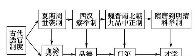 周朝是贵族统治，为何到了宋朝变成了精英统治？（干货分享） 第2张