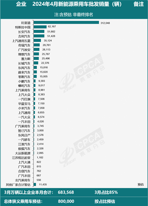 比亚迪独占40%国内第一！4月全国新能源预估批发销量80万台 比亚迪 第1张