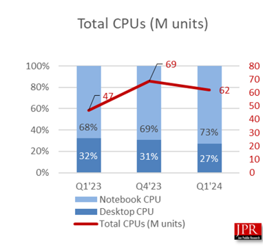 一季度全球PC CPU出货量6200万颗：英特尔独揽82%！ CPU出货量 英特尔 第1张