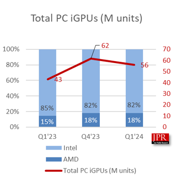 一季度全球PC CPU出货量6200万颗：英特尔独揽82%！ CPU出货量 英特尔 第2张
