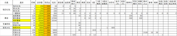 闪烁之光充值攻略（这都可以） 第3张