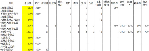 闪烁之光充值攻略（这都可以） 第4张